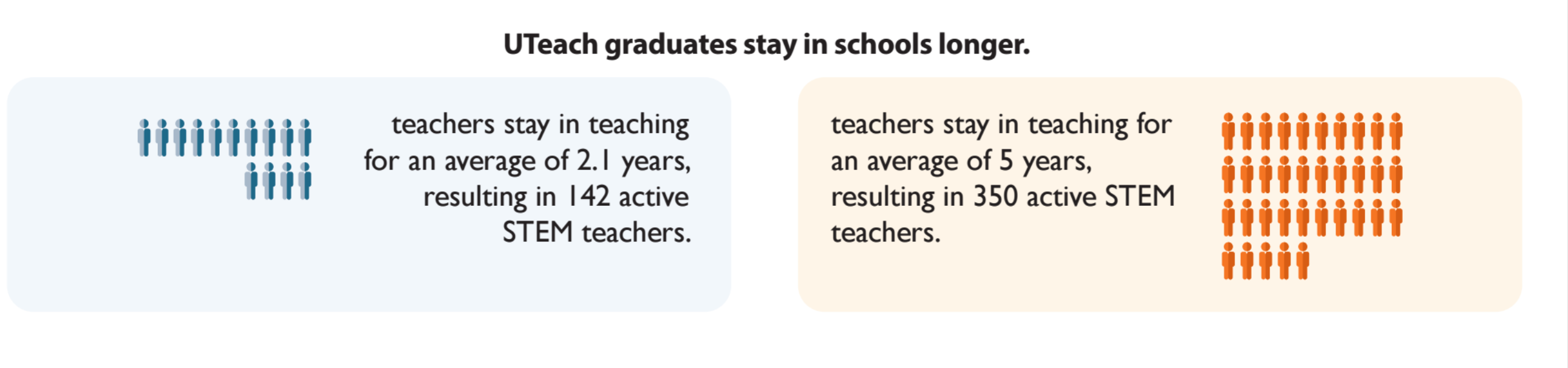 UTeach students will remain employed in the teaching profession longer than traditional teachers.